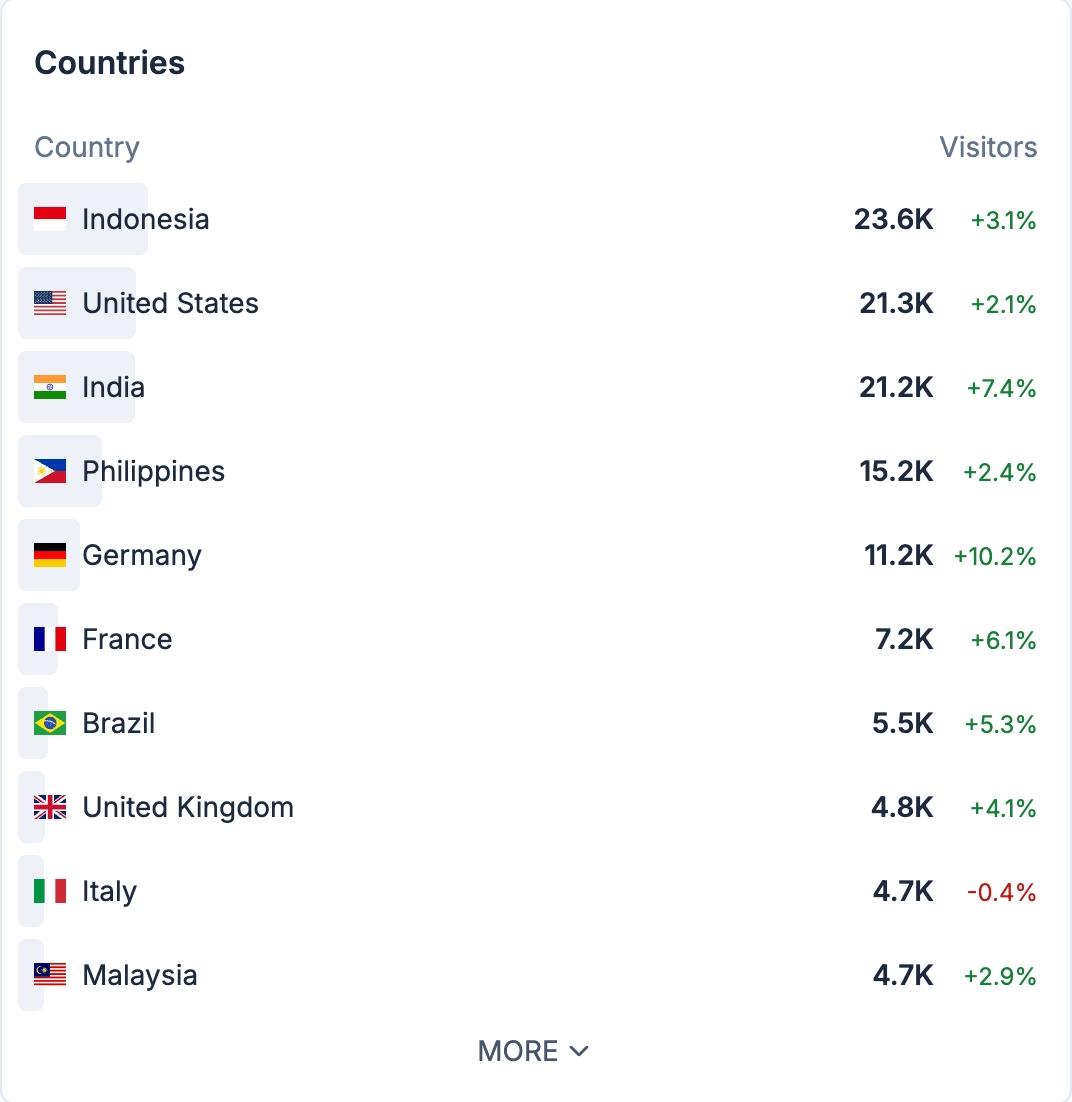 Countries analytics