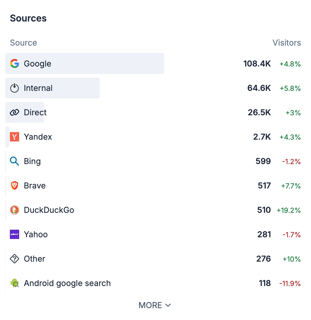 Sources analytics