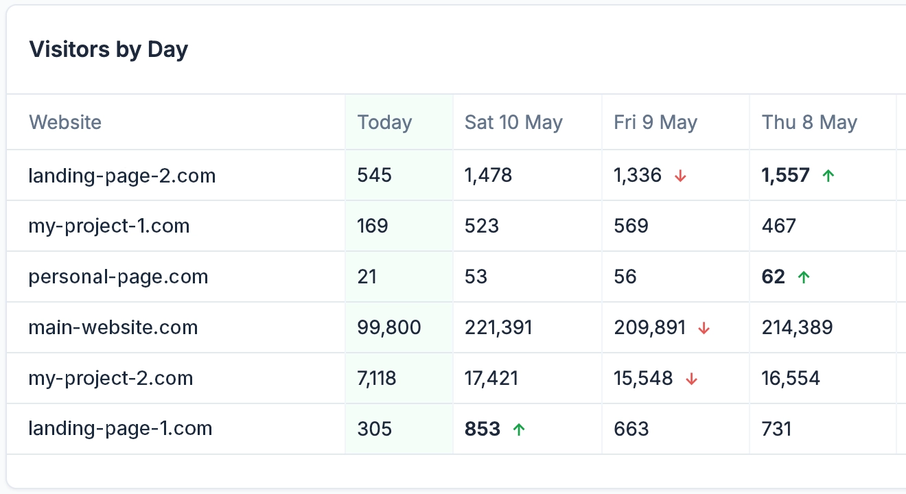 Visitors by day